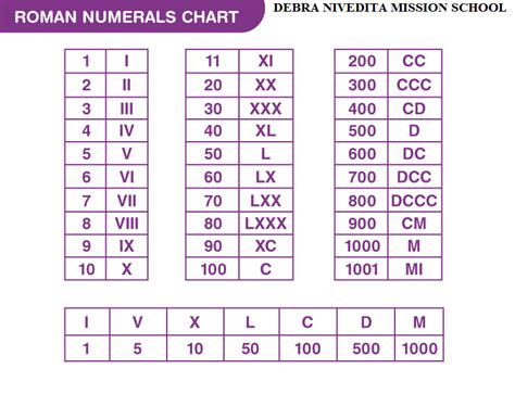 83 in roman numerals - To write 63 in Roman numerals correctly you combine the values together. The highest numerals should always precede the lower numerals in order of precedence to give you the correct written combination, like in the table above (top to bottom). like this: 